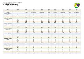 Camps de ski FVJC, statistiques de participations